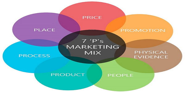 Cara Riset Pasar Ampuh dengan Konsep Marketing Mix 7P